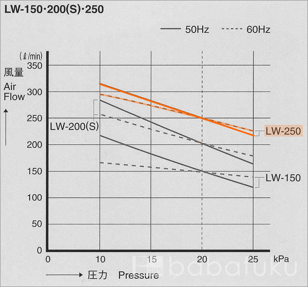 最先端 エアーポンプ 電磁式 吐出専用 LW-250 安永エアポンプ
