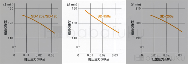 60Hz/単相/東浜SD-150s